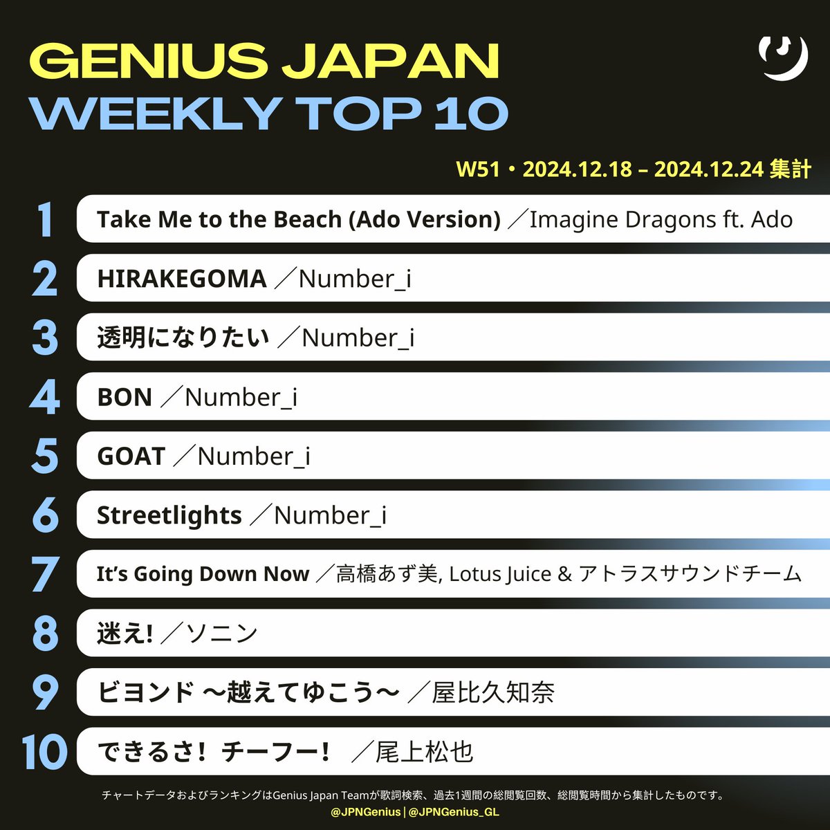 #GeniusCharts | Announcing this week's <a href="/Genius/">Genius</a> Japan TOP 10 Chart (Dated Dec 18–24, 2024／W51)

🥇Imagine Dragons ft. Ado - "Take Me to the Beach (Ado Version)"
🥈Number_i - "HIRAKEGOMA"
🥉Number_i - "Toumei Ni Naritai"
