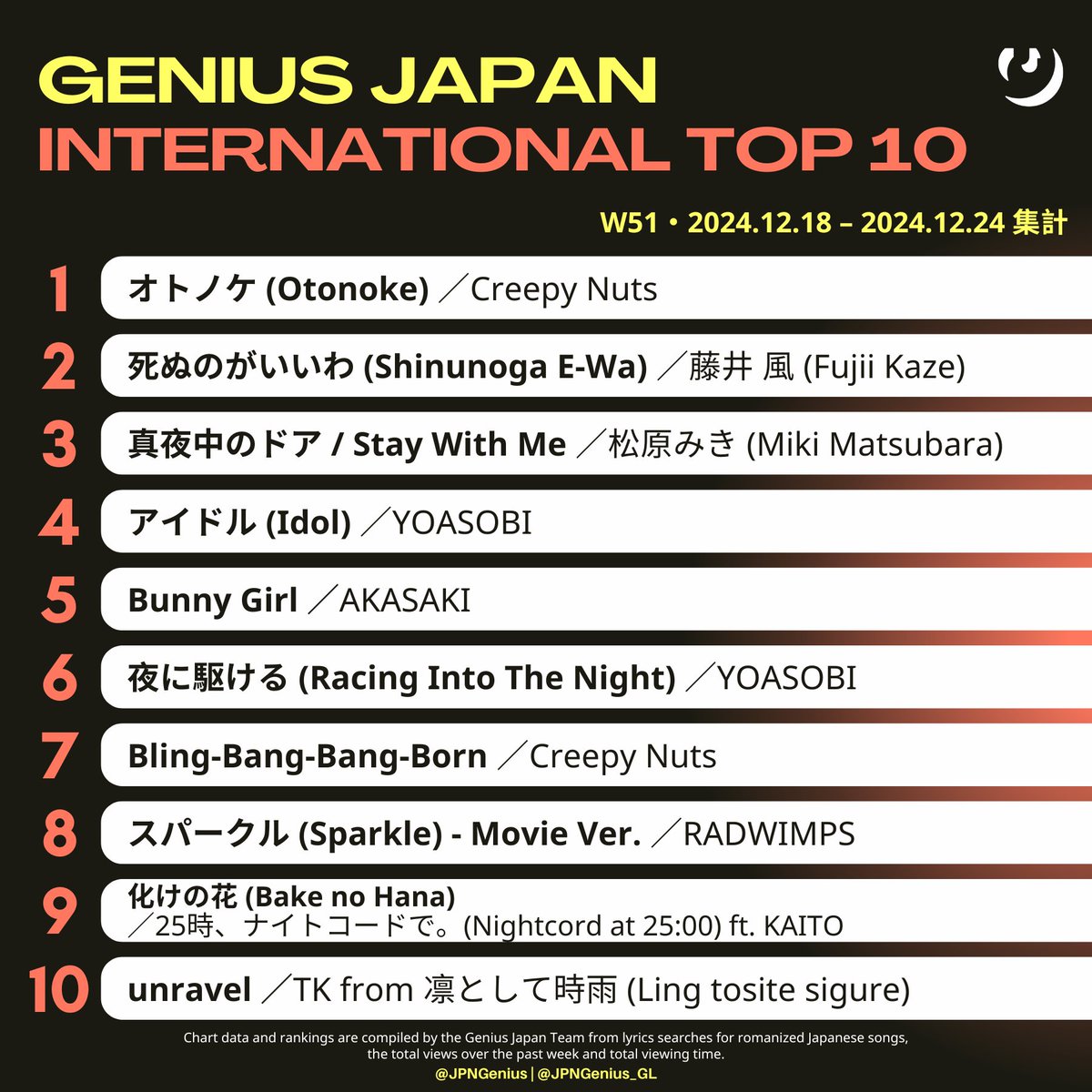 #GeniusCharts | Announcing this week's <a href="/Genius/">Genius</a> Japan INTERNATIONAL TOP 10 Chart (Dated Dec 18–24, 2024／W51)

🥇Creepy Nuts - "Otonoke"
🥈Fujii Kaze - "Shinunoga E-Wa"
🥉Miki Matsubara - "Stay With Me/Mayonaka no Door"