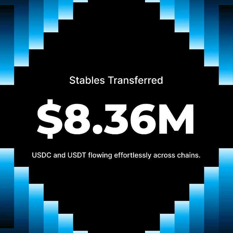 LogX_trade's tweet photo. Wrapping Permissionless 2024 💨

You didn’t just trade. You moved:

🌌 Across 15+ chains
💰 Supported 25+ collaterals, your assets were stacked
📦 $8.36M stables &amp; 298M+ $LOGX tokens flowed, liquidity on repeat
👾 69K wallets joined
📤 106K+ messages relayed

Thanks @hyperlane.