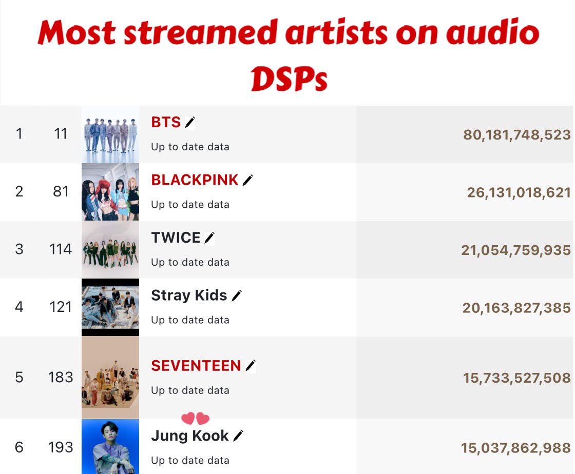 it’s absolutely insane that jungkook has 15 billion on-demand streams across all audio platforms, he’s ranked alongside entire k-pop groups—despite being a soloist with just 1 debut album—it proves how monumental his solo career is turning out to be. imagine when jjk2 happens 😭
