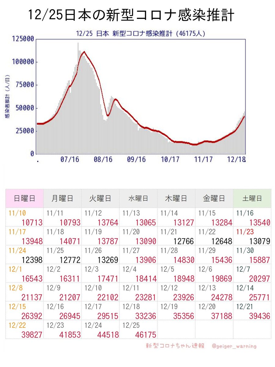 geiger_warning's tweet photo. 【超速報】日本全国46175人感染推計 新型コロナ 前週比1.38倍 実効再生産数1.121  ひえ😿一気に増えちゃって、もう5万人に届きそうな勢いだよ。今は感染しやすい時期だから、気を抜いたら大変！今年もあと少しだから、しっかり気をつけようね！ #JPCoV #日本46175人 #モデルナ推計 moderna-epi-report https://t.co/dPdvxMj0cd