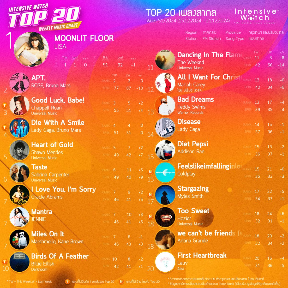 intensivewatch's tweet photo. 🏆 IW Weekly Music Chart เพลงสากล ประจำสัปดาห์ที่ 51/2024 (15.12.2024 - 21.12.2024) 
#intensivewatch*สถิติข้อมูลจากการเปิดบนสถานีวิทยุในกรุงเทพปริมณฑล โดยระบบ Intensive Watch #Musicmonitoring https://t.co/5EhNIhttkD