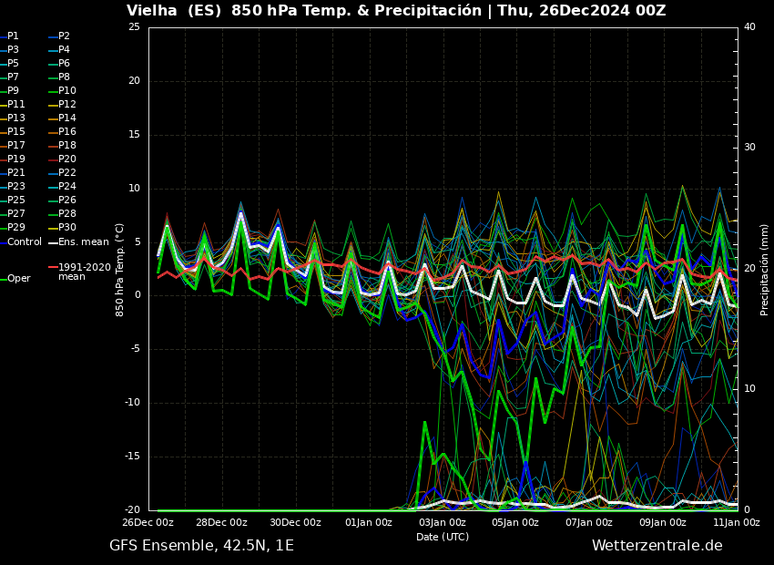 fmrjt's tweet photo. Per què veiem la magnitud de la possible #fredorada:
#meteograma per a 4 viles del #Pirineu
#GFS a https://t.co/p03vzQkRSC sortida 00Z 26/12
#Sort #Vielha #AndorralaVella #Puigcerda
#meteo #prediccio #fred #fredintens #gener #Catalunya https://t.co/nx7fsXsrrH