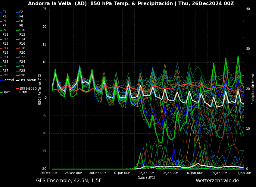 fmrjt's tweet photo. Per què veiem la magnitud de la possible #fredorada:
#meteograma per a 4 viles del #Pirineu
#GFS a https://t.co/p03vzQkRSC sortida 00Z 26/12
#Sort #Vielha #AndorralaVella #Puigcerda
#meteo #prediccio #fred #fredintens #gener #Catalunya https://t.co/nx7fsXsrrH