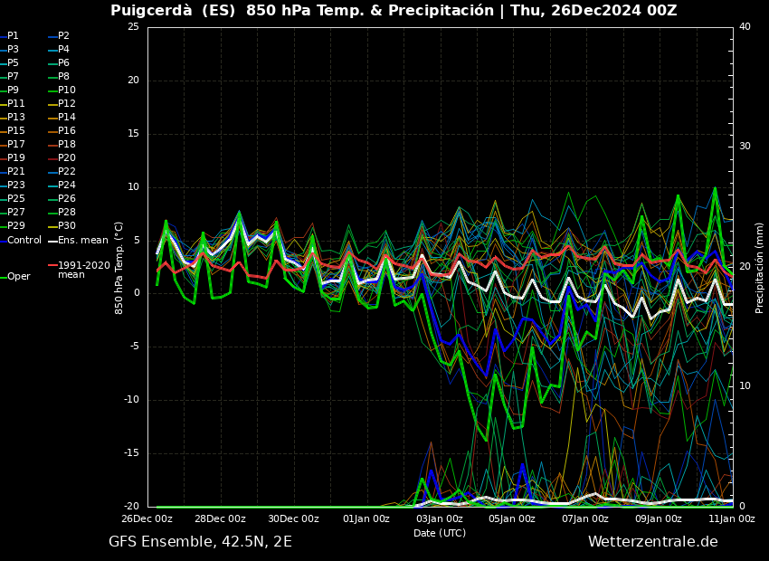 fmrjt's tweet photo. Per què veiem la magnitud de la possible #fredorada:
#meteograma per a 4 viles del #Pirineu
#GFS a https://t.co/p03vzQkRSC sortida 00Z 26/12
#Sort #Vielha #AndorralaVella #Puigcerda
#meteo #prediccio #fred #fredintens #gener #Catalunya https://t.co/nx7fsXsrrH