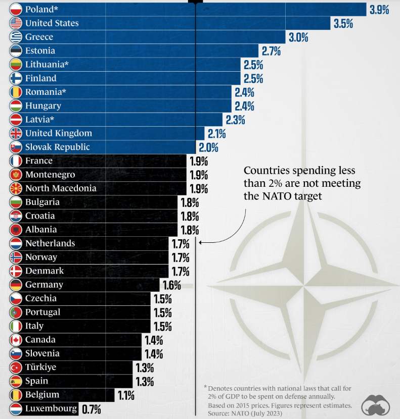 MyHandleNo's tweet photo. NATO member countries are expected to spend at least 2% of their GDP on annual defense spending.  Only 11 countries are meeting this expectation.  
Pay attention to the countries not meeting spending expectations.... https://t.co/WrMMZgszzD