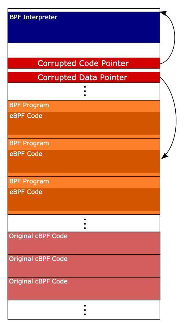 0xor0ne's tweet image. Bypass Linux kernel isolation technique by abusing the BPF infrastructure

cs.brown.edu/~vpk/papers/ep…

#Linux #cybersecurity
