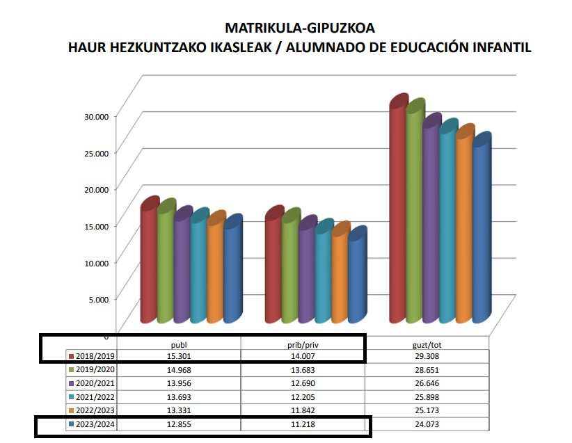 Eiderberazadi's tweet photo. Efectivamente. Pero el descenso en Gipuzkoa es mas acentuado en la red privada concertada. 
En los últimos 6 años ha perdido un peso de un 1,19% en la etapa infantil respecto a la red publica.
Y en paralelo ha visto aumentada su financiación publica un 33% en los últimos 4 años. https://t.co/FRkDRm3DVY
