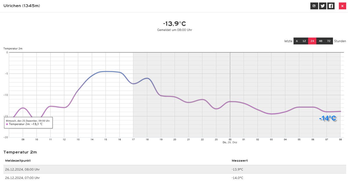 Alpenweerman's tweet photo. Typisch winterse hogedruk temperatuur verdeling / gradiënten #subsidentie #inversie met de hoogste temperaturen in de bergen en de laagste temp. in de dalen. Zo meldde het weerstation in #Ulrichen (1345m) in het oostelijke deel van #Oberwallis (Obergoms) om 07h00 een temp. van -14°C . Tegelijkertijd niet viel verder op de #Grimselpass (1890m) +6.1°C. Nog warmer werd het iets verderop net over de grens met het kanton Tessin alwaar #Robièi (1896m) +9 °C optekende