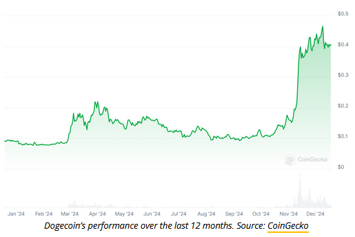 📊  INSIGHT: 3 coins back from the dead in 2024 that may continue to rise in ‘25

Riding political shifts, regulatory optimism and growing institutional interest saw $XRP, $DOGE and $HBAR   notch monumental gains this past year.