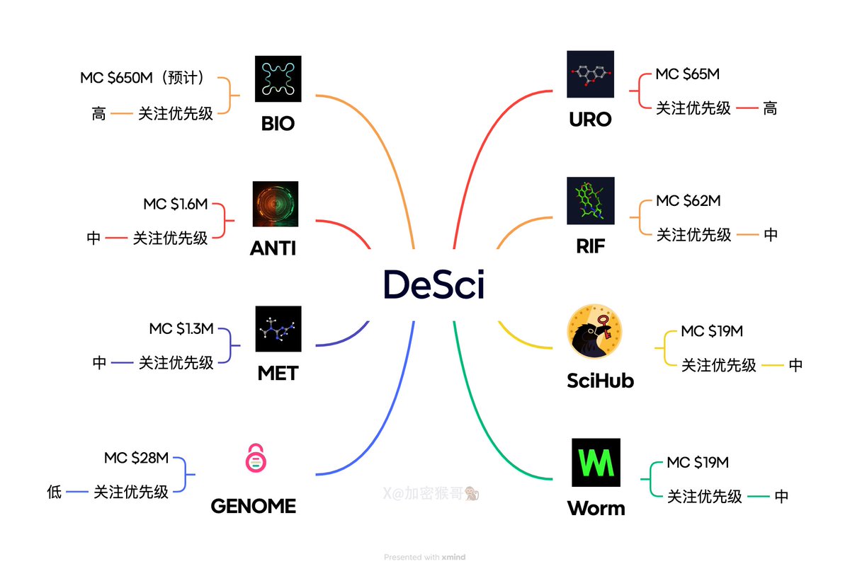 新图出炉！DeSci生态大全！

DeSci是这轮牛市周期没有爆发的赛道

也是MEME驱动，有价值落地的方向之一

下图根据市值｜持币数｜流动性｜资源和垂直叙事的权重，区分潜力的优先级

目前看除了BIO之外，URO在链上有新龙头的趋势

如果BIO上线，带来DeSci风口，图中的项目将会诞生几十倍的标的
