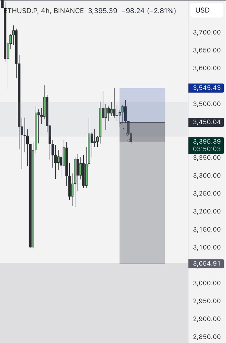 BudhilVyas's tweet image. Opened an $ETH short position