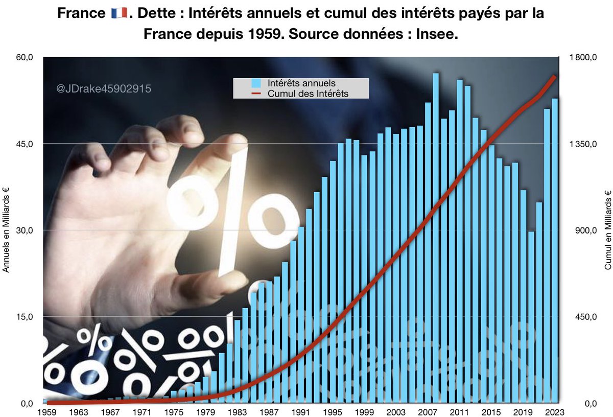 JDrake45902915's tweet image. #France #Dette #Interêts 

🇫🇷‼️⚠️ Dette et Intérêts.

En cumulant les intérêts payés par la France sur sa dette, cela représente 1700 Milliards, soit 51,5% du niveau de notre dette.

&quot;La main qui donne est toujours au dessus de celle qui reçoit&quot;