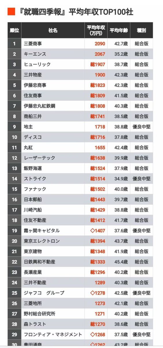 hoshimaru_f's tweet photo. 『就職四季報』平均年収TOP100社ランキング

三菱商事がついに1位🤩

> 1位は大手総合商社の三菱商事。平均年収は2000万超だ。4位三井物産、5位伊藤忠商事、6位住友商事と、大手総合商社が上位に名を連ねた。 https://t.co/SM5t2cK5St