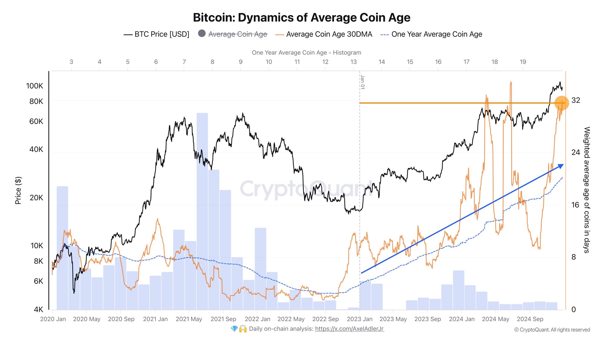 Bitcoin Average Coin Age