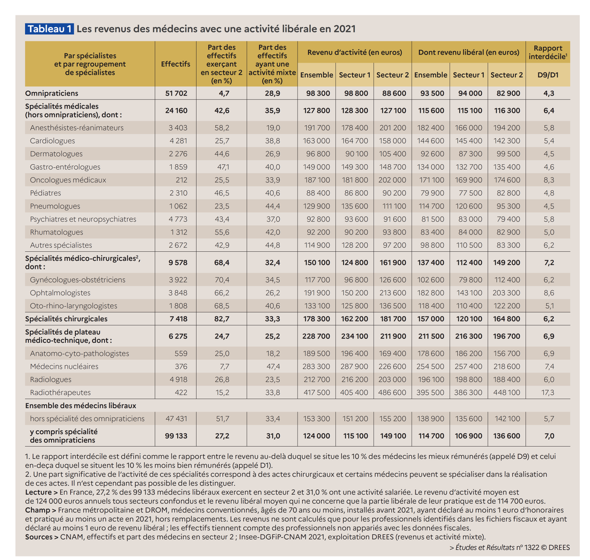 dasilva_p13's tweet image. La DRESS vient de publier les revenus des médecins avec activité libérale entre 2017 et 2021.
Leur revenu moyen était en 2021 de 124 000 € ; 98 300 € pour les omnipraticiens, 153 300 € pour les autres spécialistes.
(Les calculs sont charges déduites)
1/4