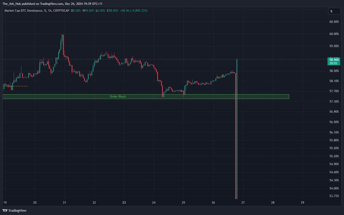 Is it just me seeing this weird candle in BTC dominance?