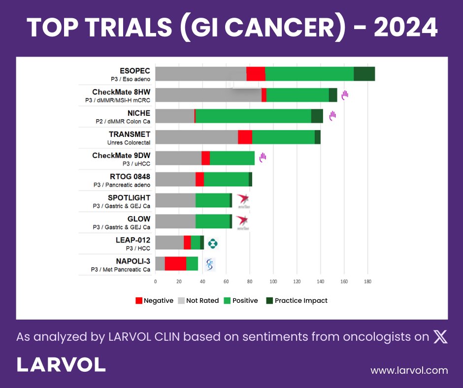 The Top GI Cancer Trials for 2024 are here! Curated by <a href="/Larvol/">LARVOL</a> CLIN with insights from 5,000 oncologists on X

#LARVOL #Oncology #GICancer #CancerResearch #OncologyUpdates #CancerData #ClinicalTrials