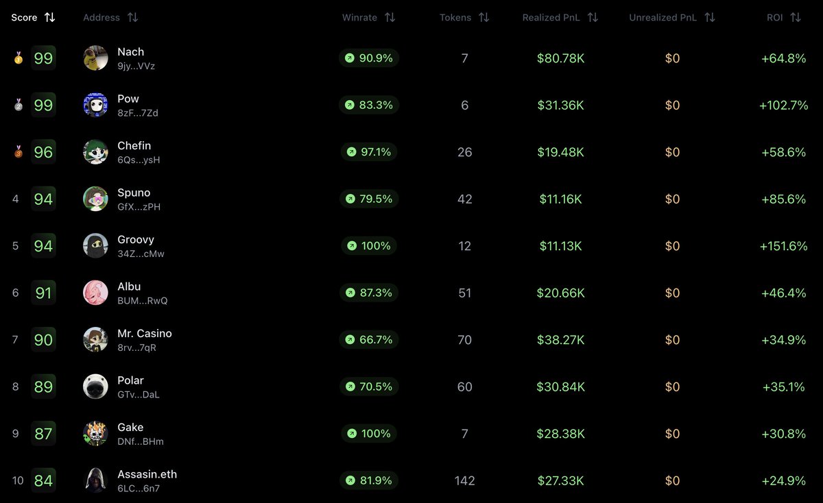 TopwalletsAI's tweet photo. KOLS's daily top 10 is kind of different Christmas day 🎅🎄😍

🥇 @NachSOL 
🥈 @traderpow 
🥉 @Chefin100x 
🎖️ @spunosounds 
🎖️ @0xGroovy 
🎖️ @albudaddy 
🎖️ @casino616 
🎖️ @polarster 
🎖️ @Ga__ke 
🎖️ @assasin_eth 

https://t.co/oAByfGsOph