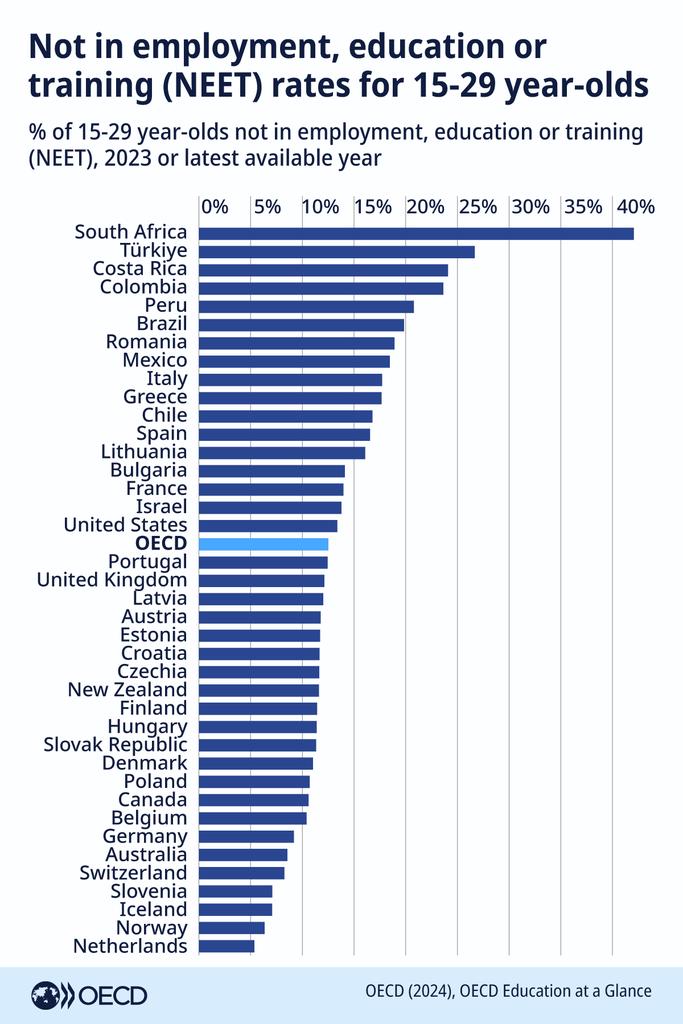 🏆2024 in Review🏆

6️⃣ Youth Not in Employment, Education or Training (%)

South Africa🇿🇦: 42.1
Türkiye🇹🇷: 26.7
Costa Rica🇨🇷: 24.1
Colombia🇨🇴: 23.6
Peru🇵🇪: 20.8
Brazil🇧🇷: 19.8
Romania🇷🇴: 18.9
Mexico🇲🇽: 18.5
Italy🇮🇹: 17.7
Greece🇬🇷: 17.7
Chile🇨🇱: 16.8
Spain🇪🇸: 16.6
Lithuania🇱🇹: