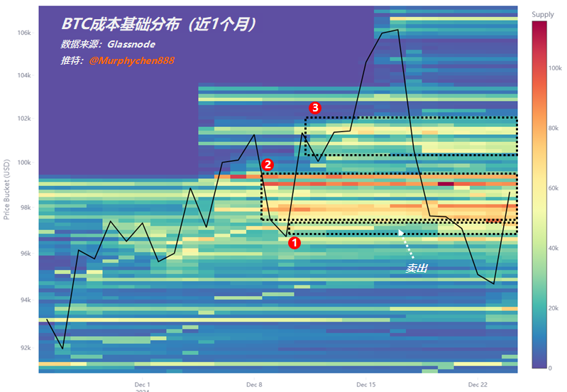 Murphychen888's tweet photo. 筹码结构决定着BTC价格回调的下限

每一次推动市场情绪变化的事件发生，都伴随链上换手量的突然暴涨。经过数据筛选，把同一实体地址集群的转账剔除后，通常每日链上真实换手量大致在10w枚BTC左右（7日平均），工作日多一些，周末少一些；如果超过15w枚，就是一个“非正常”的数据。

例如，2022年5月Luna暴雷、2022年11月FTX暴雷以及2023年3月至4月Silicon Valley Bank、Signature Bank等美国银行倒闭，都给市场带来极端的恐慌和焦虑，而链上的换上量峰值都高达30w枚以上（如图1）。

（图1）

从这个角度说，我们不应再有链上数据是否能真实反映“交易”行为的质疑。甚至可以认为，BTC的链上结算就是整个加密市场活跃度的晴雨表，也是宏观情绪的某种量化形式。

我们可以看到在11月后随着川普赢得总统大选，市场情绪进入高潮，日均结算量高达20w，在本轮周期与之同等级别的也只有今年3月才有出现过，高换手量也意味着短期内资本的大量涌入。而在12月17日以后，情绪开始明显降温，截止到25日，日均结算量为12w左右。从历史上看，在经历过一段峰值之后，活跃度的退潮也意味着市场进入了冷静期，这段时间也是最容易发生回调的时候。

🔹 我们通过跟踪UTXO，把链上换手按不同的实现价格进行区分，便可以得出一组非常直观的筹码结构分布数据，即URPD（如图2）。

（图2）

从当前的数据看，链上结构正在$92,000~$100,000 范围内逐步形成筹码堆积区，其中$97,000处产生了一个高达60w枚BTC巨量柱，并以此为中心峰值向两边递减。

巨量柱的出现意味着2点：
🚩1、此处大概率不是牛市周期的绝对顶部价格。
🚩2、该价格区间产生了激烈的多空博弈，大量的换手形成了筹码堆积。

有卖就有买，说明在这里有人觉得还会再跌要避险，也有人觉得这里价格有性价比要抄底。也正是因为有大量的抄底行为，才让$92,000~$100,000区间产生了强大的支撑效应。所以我们才说，筹码堆积区对价格有“阻尼效应”，即价格要穿过会产生阻力（不容易击穿），价格远离时出现引力（把价格拉回）。

而如果是周期大顶通常不会有太多的分歧，只有“共识”。当大多数参与者都产生了价格“太贵”的一致性认识时，卖多买少自然就“见顶”了。因此出现分歧是未必是坏事，这是市场自我修复的必要过程。

🔹 如果一定要举例说明，那么在2024年7月-8月也出来过类似的筹码结构（如图3）。

（图3）

当时在$64,000~$69,000形成筹码堆积区，在$67,000处产生了一个堆积了52w枚BTC的巨量柱，并以此为中心峰值向两边递减，形成区域性价格支撑。相信小伙伴们还记得，在此后很长一段时间BTC的价格都没有效跌穿过这个价格区间。即便是8月5日和9月7日的开始远离该区间，但该区间筹码结构始终未被破坏。在一段时间后，BTC价格又会回到该区间（产生引力）。

如果把当前结构和7月横向对比，形态上非常类似，只是还不够厚实。但已经能产生非常明显的支撑作用，随着时间的推移，在此处换手越充分，支撑作用就越强。当然，如果要继续向上突破，除非快速拉升远离这个价格区间，否则也会被“引力”所牵绊（短期高位筹码会产生巨量抛压）。

🔹 我们也可以从另外一个角度，通过CBD数据观察到类似的结论（如图4）。

（图4）

与跟踪分析原始UTXO的URPD不同，CBD（BTC成本基础分布） 按每个地址进行数据计算。它更好地代表了网络参与者的整体行为，可以清晰地显示成本基础随时间变化的趋势变化。

从图4我们可以看到，从12/8 BTC价格回调到10w美元以下时，颜色从绿色变成红色，供应开始变多（标注2）。说明此时有大量抄底行为发生。而这部分进场的筹码在经历12/16的反弹以及12/23的再次回落，都没有明显的减少，成本大致在$97,000~$100,000之间，形成了有效的支撑。

另外，在12/10 回调到$96,000低点时抄底的筹码，在12/16 价格反弹到$105,000时卖出了，因此我们看到颜色从红色变成绿色（标注1）；但是12/21 再次回调到$96,000左右，又有资金开始买入。这部分应该是做短期波段的交易行为，也是最近几天链上发生换手的主要群体（STH）。

剩下高位套牢的筹码在$100,000-$102,000之间也有不少筹码，但他们也相对比较坚定，目前看也一样未出现明显的减少。

---------------------------------------------

综上所示，当前市场情绪逐渐恢复冷静，流动性逐步降低。但筹码结构上仍是“健康”状态，在$92,000~$100,000区间形成的价格支撑是有效的。随着时间的推移，换手越充分，支撑作用越强（决定下限）。至于还能不能再创新高，能否扭转趋势衰减，就要看进入25年1月后，宏观政策对市场预期的影响了。

‼️ 我分享的内容仅用于交流和研究，不作为投资建议 ‼️

---------------------------------------------

本推文由 #XT交易所 @XTExchangecn @Xt100U 赞助｜价值币上XT