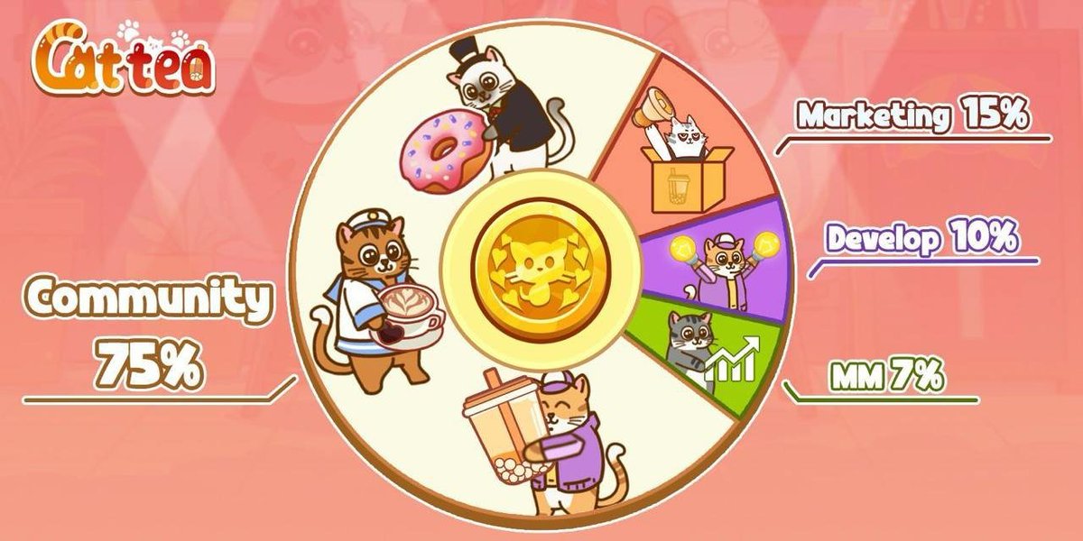 Cattea (@catteaai) on Twitter photo Let's take a look at <a href="/CatteaAI/">Cattea</a> tokenomics!
Check this out, up to 75% of tokens are dedicated to AirDrop!๐ Don't hesitate, invite your friends to join Cattea๏ผ
MM 7%: TGE 100%
Marketing 10%: TGE 100%
Community 75%: TGE 100%
Develop 8%: TGE 0 & Cliff 12 months, vesting 12 months Let's take a look at <a href="/CatteaAI/">Cattea</a> tokenomics!
Check this out, up to 75% of tokens are dedicated to AirDrop!๐ Don't hesitate, invite your friends to join Cattea๏ผ
MM 7%: TGE 100%
Marketing 10%: TGE 100%
Community 75%: TGE 100%
Develop 8%: TGE 0 & Cliff 12 months, vesting 12 months