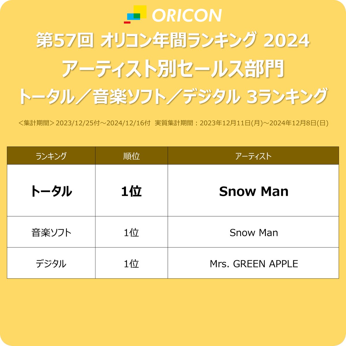 オリコン年間ランキング 2024】 🏆アーティスト別セールス部門