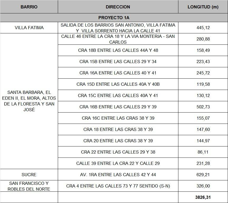 kerguelenhugo's tweet photo. 🚧 Hoy damos un paso más en la #PavimentaciónMasiva de Montería, enfocándonos en las vías de las comunas 7 y 8. El 24 de diciembre recibimos 27 propuestas de interesados en participar en el proyecto. Ahora evaluaremos cada una para seleccionar al ganador que ejecutará el contrato.

🔍 Además, estamos trabajando en el proceso de interventoría, que ya está publicado. ¡Invitamos a todos los interesados a presentar sus ofertas!

📍 En la imagen pueden ver las vías a intervenir. Con el favor de Dios, colocaremos las primeras piedras en febrero de 2025. #Montería #Infraestructura