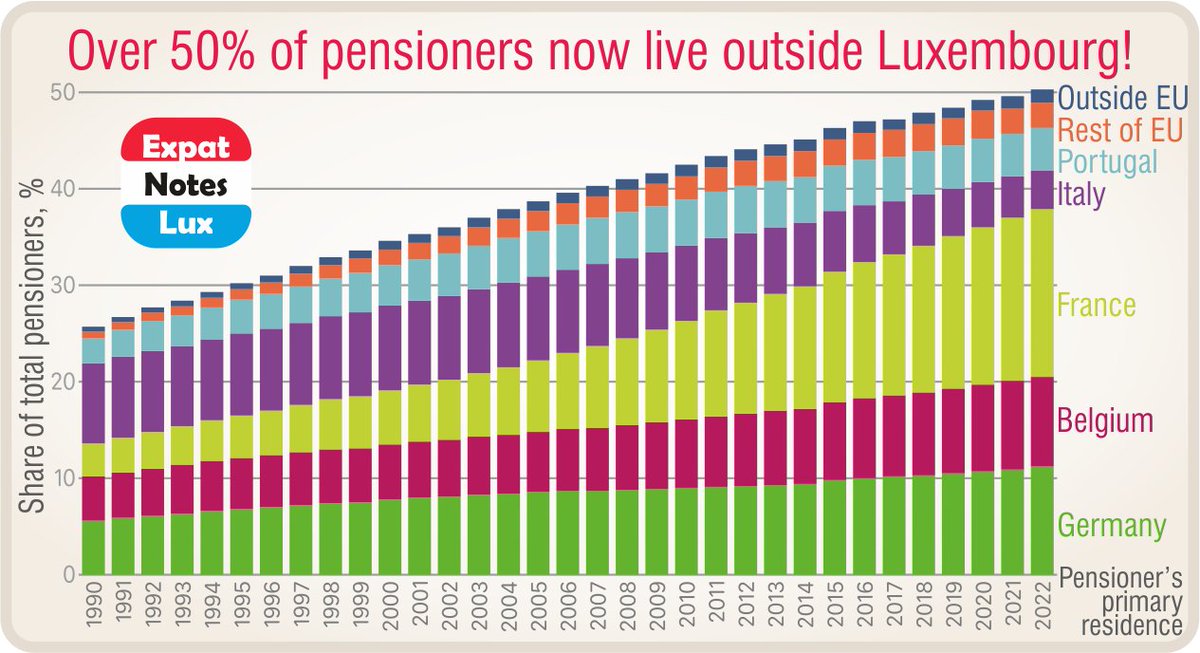 More than half of #Luxembourg's #pensioners live abroad!

#ExpatNotesLux24L1452 #ExpatNotesLux <a href="/EU_Eurostat/">EU_Eurostat</a> <a href="/EU_opendata/">data.europa.eu</a> <a href="/gouv_lu/">GouvernementLU</a> <a href="/STATEC/">STATEC</a>
