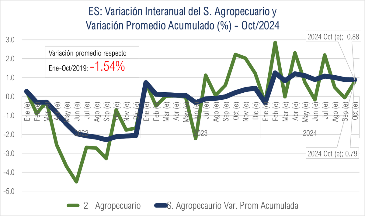 OBRodr's tweet photo. El Salvador
El S. #Agropecuario muestra un mejor desempeño a Oct/2024 comparado con 2022 y 2023.
Crecimiento internanaul: +0.88%.
Sin embargo, todavía está -1.54% (abajo) del promedio de 2019.
Falta una bien diseñada PoliticaAgropecuaria.
#IVAE
#DatosMacro https://t.co/sCOwTtS00c
