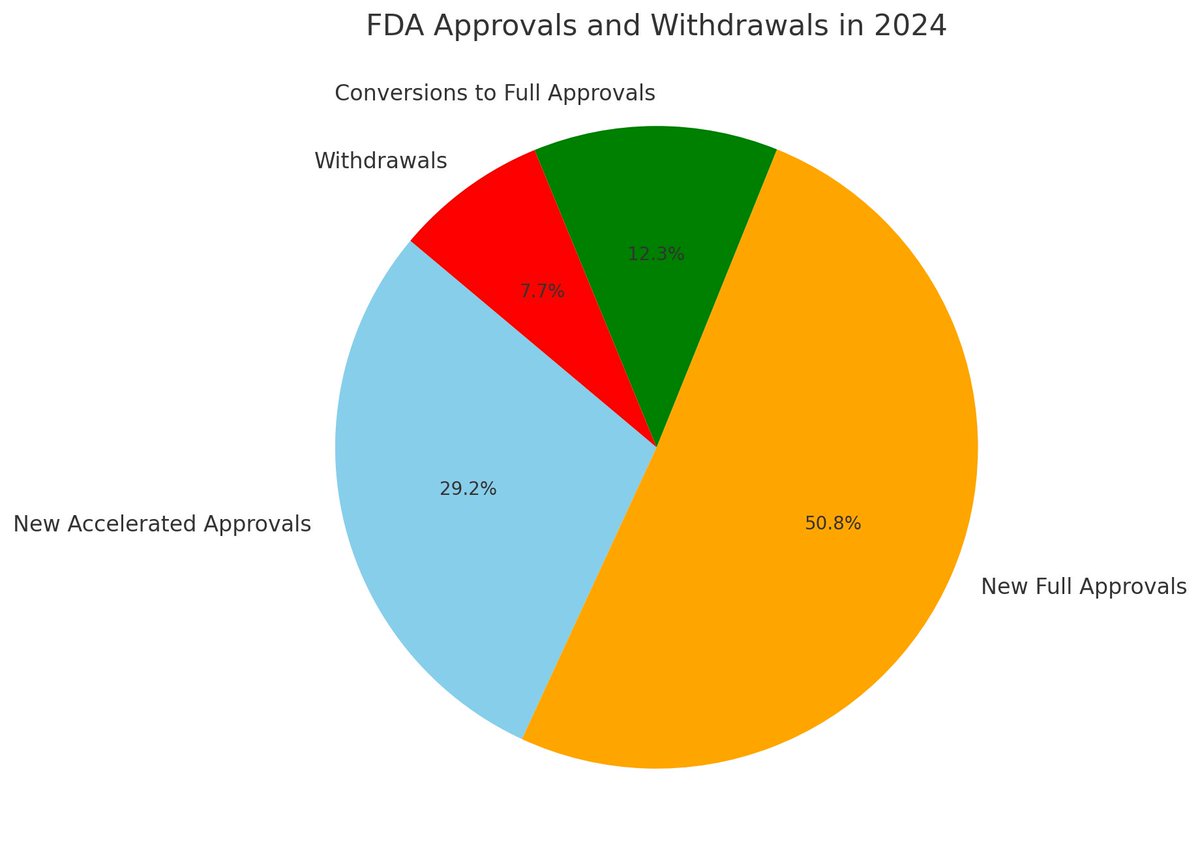 DarthSidious07's tweet photo. FDA Approval Trends &amp; Updates in 2024 🚨

1/ Key Updates on Accelerated Approvals in 2024
Here’s a breakdown of how the FDA’s approvals evolved this year
✅ Full Approvals: 8
❌ Withdrawals: 5

Let’s dive into the numbers!
#Oncology #FDAApprovals #PrecisionMedicine @FDAOncology https://t.co/GzkRpw4NxD