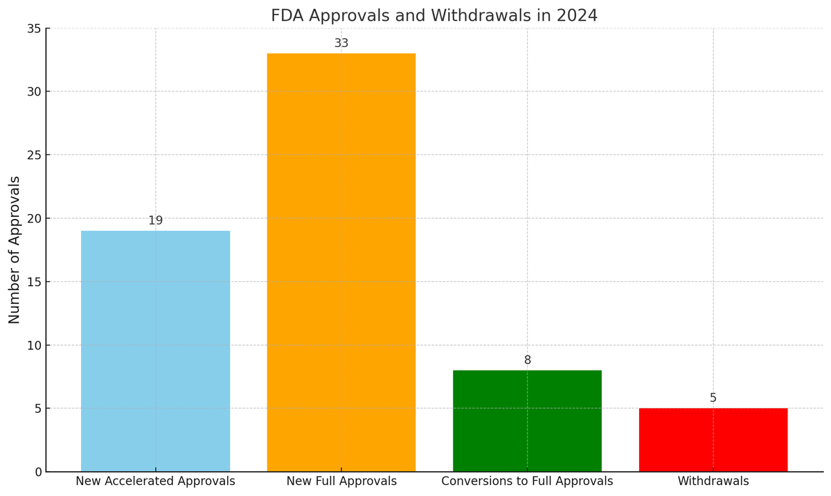 DarthSidious07's tweet photo. FDA Approval Trends &amp; Updates in 2024 🚨

1/ Key Updates on Accelerated Approvals in 2024
Here’s a breakdown of how the FDA’s approvals evolved this year
✅ Full Approvals: 8
❌ Withdrawals: 5

Let’s dive into the numbers!
#Oncology #FDAApprovals #PrecisionMedicine @FDAOncology https://t.co/GzkRpw4NxD