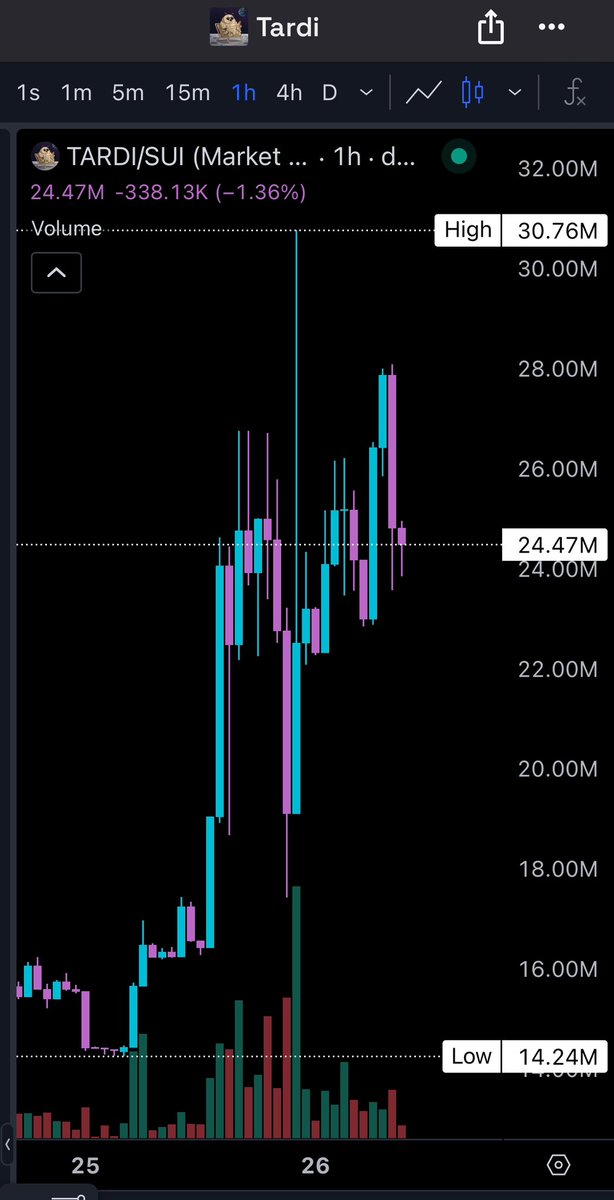 EzMoneyGems's tweet photo. $TARDI just keeps building..

@Tardionmoon my biggest bag on $SUI

$60m incoming before 2025 🚀 

https://t.co/2O4886VGRs https://t.co/v29ZHdmxQK