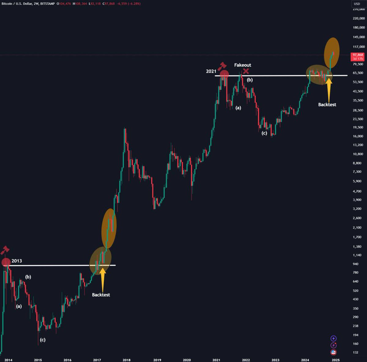 BTC is preparing itself for the next leg up IMO, some consolation followed  by a big move in Q1! #Bitcoin