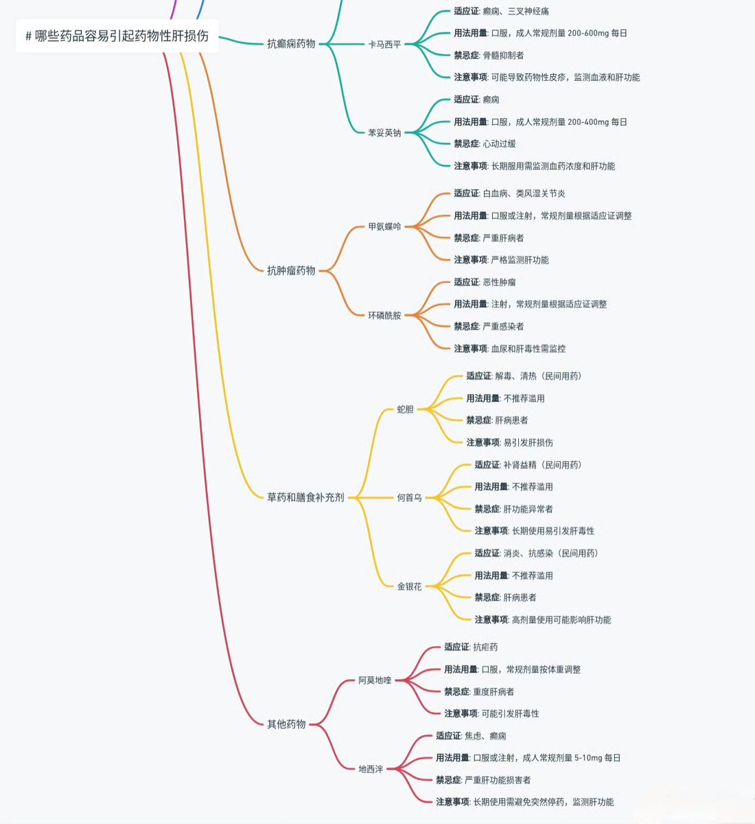 HotmailfromSH's tweet image. 「一图读懂：哪些药品容易引起药物性肝损伤」

建议收藏~