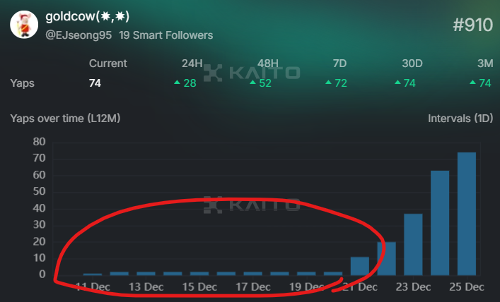 ✅ Kaito 에어드랍 작업

자고 일어나니 한 10 포인트가량 오른거 같습니다. 잼민님이 텔방에 제 트윗글을 포워딩해주시고 그 뒤로 츄린님, 쿱님, 에드코형 등이 포워딩해주셔서 인기가 되게 많아졌는데요.

그렇게 많은 조회수와 좋아요를 받아도 결국 yaps가 들어오는 수치는 비슷했습니다.

두번째