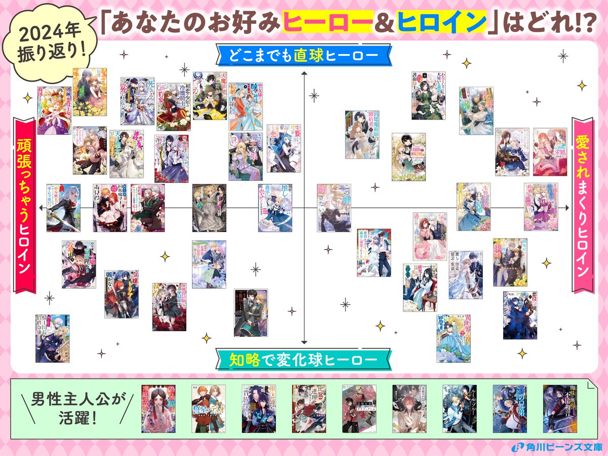 2024年振り返り💕
今年刊行した作品はこちら！！

あなたの好きな
ヒーロー＆ヒロインの組み合わせはどれまめ？？
年末年始のおともに、
お好きな作品を探して読んでみませんか？✨

お気に入りの作品がきっと見つかるはず！🥰
#角川ビーンズ文庫