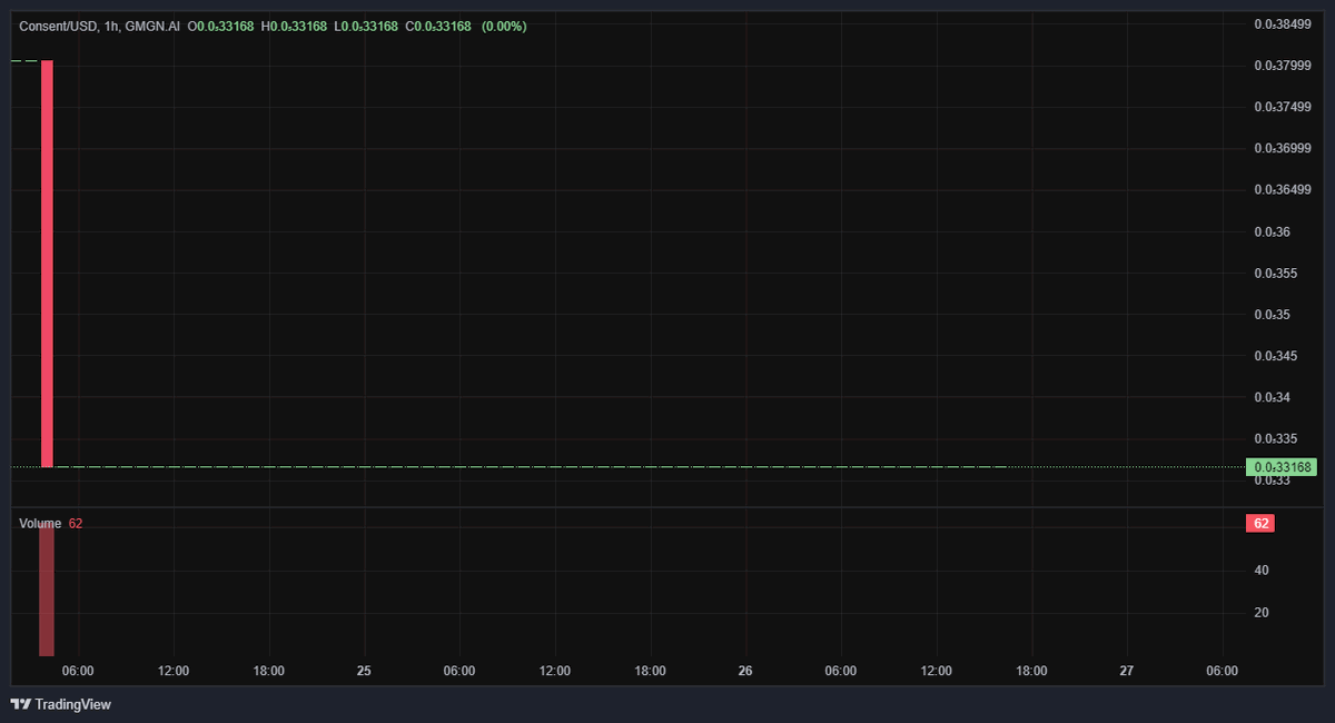 LaunchConsent's tweet photo. 📈 Pool Analysis  
1️⃣ Base Token:   
- Address: B6N1aVo9pegQ6aBNvMFfR1t99BPiLEqW5pUvGZ74pump  
- Initial: 999,999,781  
- Current: 999,691,331  
- Growth: 🔼 -0.0313%  
#Consent https://t.co/cAetRElliL