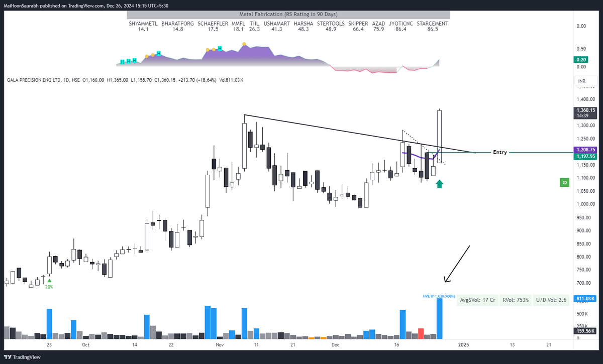 MaiHoonSaurabh's tweet photo. #GALAPREC #GalaPrecision
HVE today