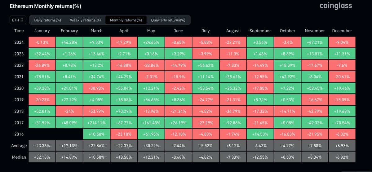 I am very bullish on Ethereum &amp; ALTs

Ethereum Monthly Return in Post Halving Years has been always extra ordinary followed by a massive run by the altcoins. 

With Ethereum being the biggest blue chip in the crypto space and the king of alts. 

Looking into previous cycles 2016