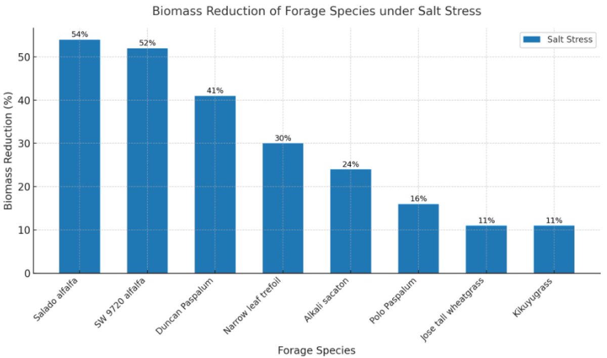 🌾 New Review in #Grasses! 🌱

"Impact of Salt and Alkali Stress on Forage Biomass Yield, Nutritive Value and Animal Growth: A Review"

By Hunegnaw Abebe &amp; Yan Tu.

📖 Read more: mdpi.com/2813-3463/3/4/…

#Forage #SustainableFarming #AnimalNutrition #MDPI