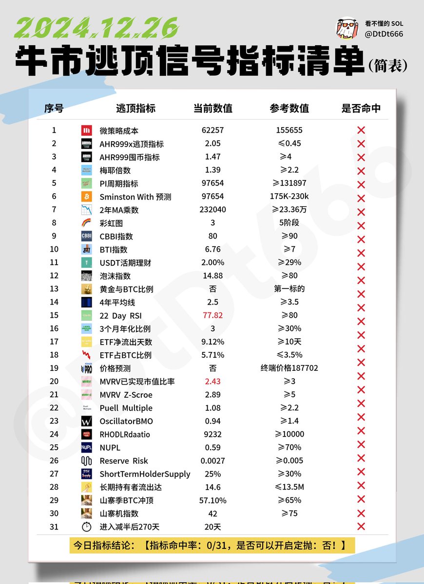 牛市逃顶信号指标清单（简版）12-26
囤币终章：尊重周期和踏准节奏
先说常见的两总路径：
买入→套牢→补仓→持有→等待
买入→盈利→翻倍→出本金→继续持有→等待底部抄底
为什么会出现这样的情况？
尊重周期和踏准节奏

屯币道理很简单：
若同时追两只兔子，你一只也抓不到。