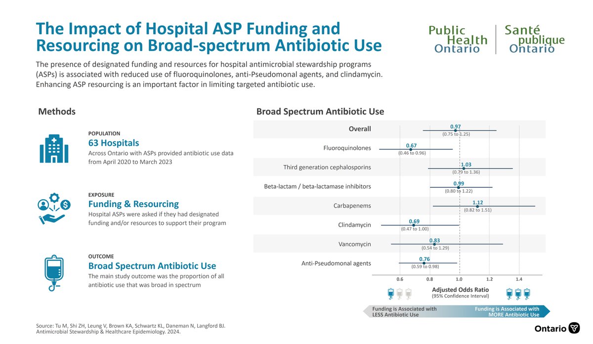 Brad Langford (@brxad) on Twitter photo Hospital antibiotic stewardship programs with designated funding & resources use less fluoroquinolones, anti-pseudomonal agents, and clindamycin
🆕 in <a href="/ASHE_Journal/">ASHE Journal</a>
📰doi.org/10.1017/ash.20…
#antimicrobialstewardship Hospital antibiotic stewardship programs with designated funding & resources use less fluoroquinolones, anti-pseudomonal agents, and clindamycin
🆕 in <a href="/ASHE_Journal/">ASHE Journal</a>
📰doi.org/10.1017/ash.20…
#antimicrobialstewardship
