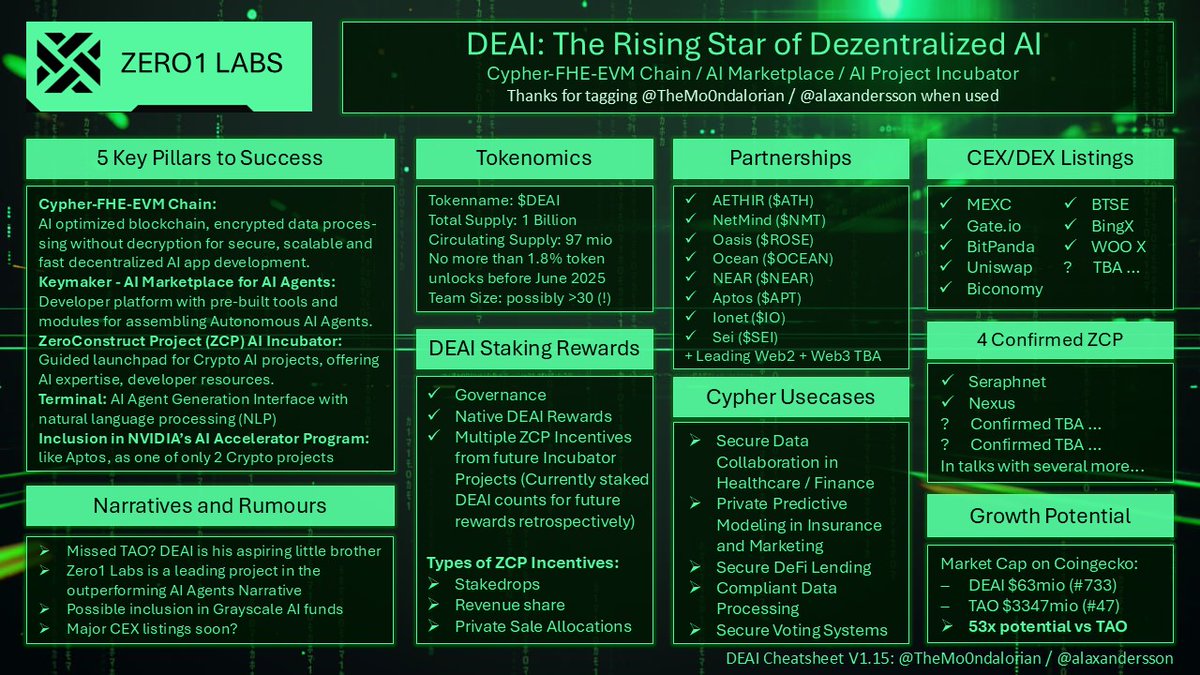TheMo0ndalorian's tweet photo. The AI Agent Revolution: Why $DEAI's "Terminal" Will Be a Game-Changer

The world of AI is buzzing with excitement as innovative AI agents like $AIXBT, $TRISIG, $GOAT, $AGENT, and $LUNA continue to capture the imagination of tech enthusiasts and investors alike. This surge of interest has sparked a broader narrative surrounding AI agents, fueling demand for platforms that create these revolutionary tools. Enter AI agent launchpads like $TAO ($3.5B MC) and #VIRTUAL ($3B MC), which are becoming indispensable in this booming market.

But here’s where things get even more exciting:
$DEAI has just announced its own AI agent launchpad called “Terminal.” This cutting-edge platform introduces a game-changing feature: a natural language processing (NLP) interface. With Terminal, users can create AI agents simply by using natural language commands, making it more accessible than ever to bring innovative AI Agent use cases to life.

What Sets $DEAI and Terminal Apart?
✅ User-Friendly NLP Interface: Forget complex coding. Terminal allows users to design and deploy AI agents with ease through intuitive natural language instructions.
✅Upcoming Demos: In the next few weeks, $DEAI plans to showcase live demonstrations of what these AI agents can do. This will undoubtedly shine a spotlight on the platform's potential and capabilities.
✅Massive Market Potential: The current hype surrounding AI agents and their launchpads suggests a significant growth trajectory for platforms like Terminal.

Why $DEAI is a Hidden Gem
Despite its innovative offering, $DEAI remains massively undervalued with its $55M Market Cap. At its current price levels, it’s hard not to see the long-term opportunity for savvy investors. If the anticipated hype materializes, today’s prices might soon feel like a distant dream.

The Road Ahead
As the AI narrative continues to gain momentum, $DEAI is positioning itself as a leader in the upcoming wave of AI Agents innovation with Tier1 AI Alliances with $NVIDIA, $NEAR, $IOnet, $APT, $ROSE and $OCEAN.
With its user-centric design and promising demos on the horizon, Terminal could be the catalyst that redefines how we create and interact with AI agents.

🚀 Get ready for the AI Agent revolution –   You can't have enough $DEAI.