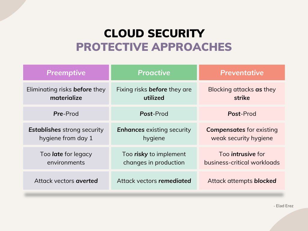 Cyburgerim's tweet photo. 🌟 Cloud Security 2025 🌟

Existing Cloud Security vendors and new startups alike will most likely double down their 2025 innovation focus on three core pillars:

🕰️ Preemptive: Eliminating risks before they materialize
⚡ Proactive: Fixing risks before they are utilized
🛡️ Preventative: Blocking attacks as they strike

The full post 👇