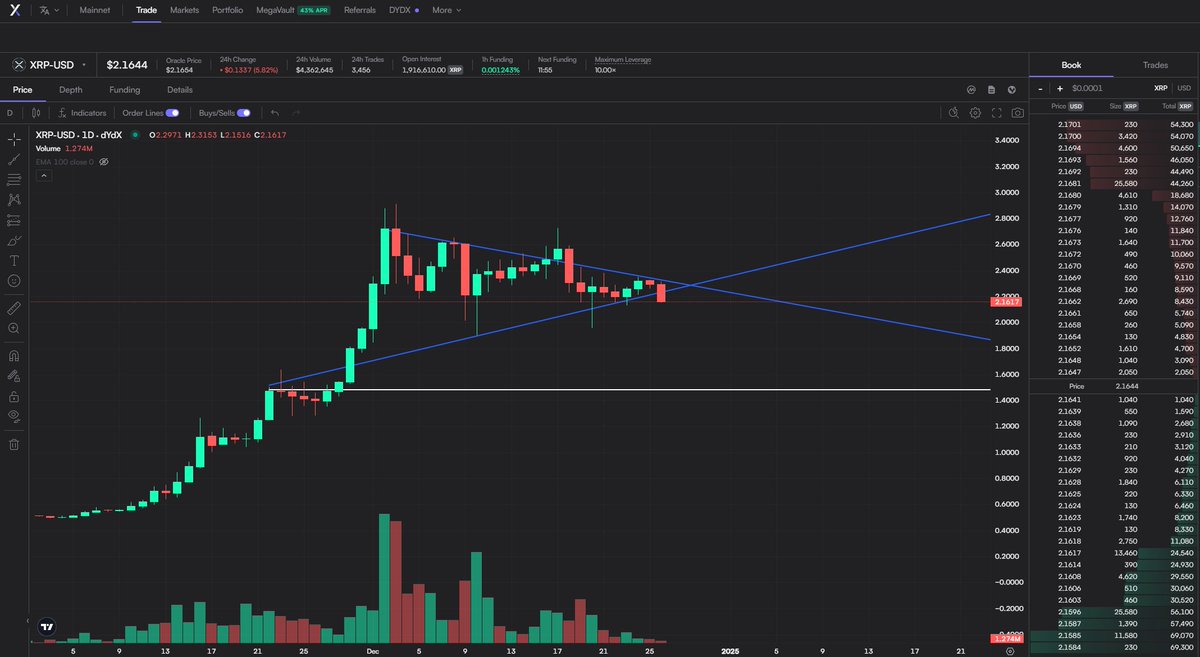 If $XRP goes to $1.5
I will deploy $100,000 into an XRP position.

I still truly believe we get an XRP ETF, sooner than later.