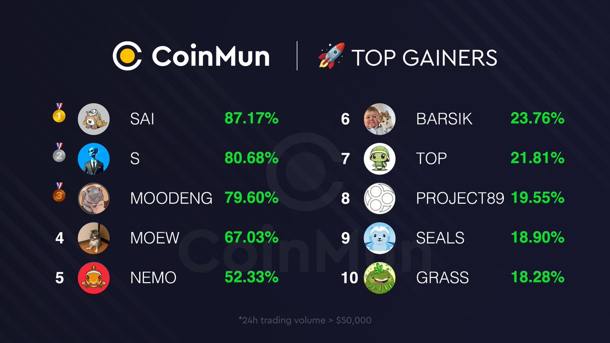 CoinMun (@coinmun) on Twitter photo 🚀 Top 10 Gainers #CoinMun 🚀
🥇 $SAI <a href="/stonefishai/">StoneFish AI</a>
🥈 $S <a href="/0xAgent_S/">Agent S</a>
🥉 #MOODENG <a href="/moodengctoeth/">Moodeng On Eth</a>
4⃣ $MOEW <a href="/donotfomoew/">MOEW dev🩵😺</a>
5⃣ $NEMO <a href="/NemoResearch/">NEMO</a>
6⃣ $BARSIK <a href="/BarsikOnSolana/">BARSIK (Hasbulla’s Cat)</a>
7⃣ $TOP <a href="/topprotocol_bsc/">TOP PROTOCOL</a>
8⃣ #PROJECT89 <a href="/project_89/">Project 89</a>
9⃣ $SEALS @sealarmyhq
🔟 $GRASS @Grass
⚡️ 🚀 Top 10 Gainers #CoinMun 🚀
🥇 $SAI <a href="/stonefishai/">StoneFish AI</a>
🥈 $S <a href="/0xAgent_S/">Agent S</a>
🥉 #MOODENG <a href="/moodengctoeth/">Moodeng On Eth</a>
4⃣ $MOEW <a href="/donotfomoew/">MOEW dev🩵😺</a>
5⃣ $NEMO <a href="/NemoResearch/">NEMO</a>
6⃣ $BARSIK <a href="/BarsikOnSolana/">BARSIK (Hasbulla’s Cat)</a>
7⃣ $TOP <a href="/topprotocol_bsc/">TOP PROTOCOL</a>
8⃣ #PROJECT89 <a href="/project_89/">Project 89</a>
9⃣ $SEALS @sealarmyhq
🔟 $GRASS @Grass
⚡️