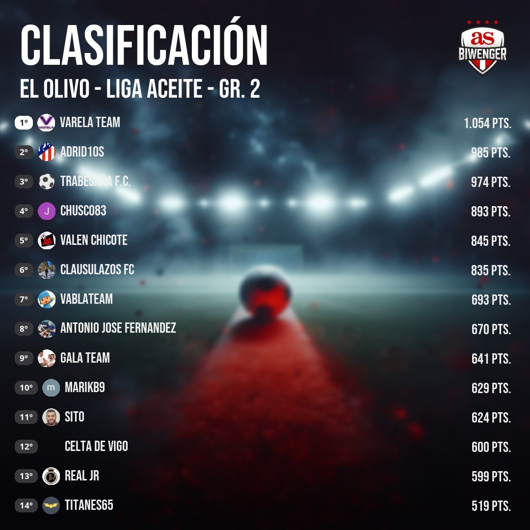 Liga Aceite - Grupo 2
1. Varela Team
2. <a href="/AdriR5GTturbo/">Adrián Iglesias</a> 
3. <a href="/alonsoplayer/">⚽🏆M.Alonso</a> 
4. <a href="/chusco83/">chusco</a> 
5. <a href="/valenarribas/">Valen Chicote</a>