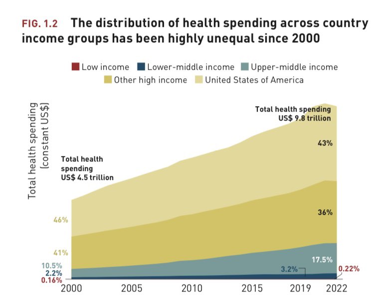 Between 2000 and 2022, global spending on #health rose substantially, but the unequal.

Global spending on health more than doubled from US$ 4.5 trillion in constant prices in 2000 to US$ 9.8 trillion in 2022. 

Over the same period, global GDP increased by 87%, implying that