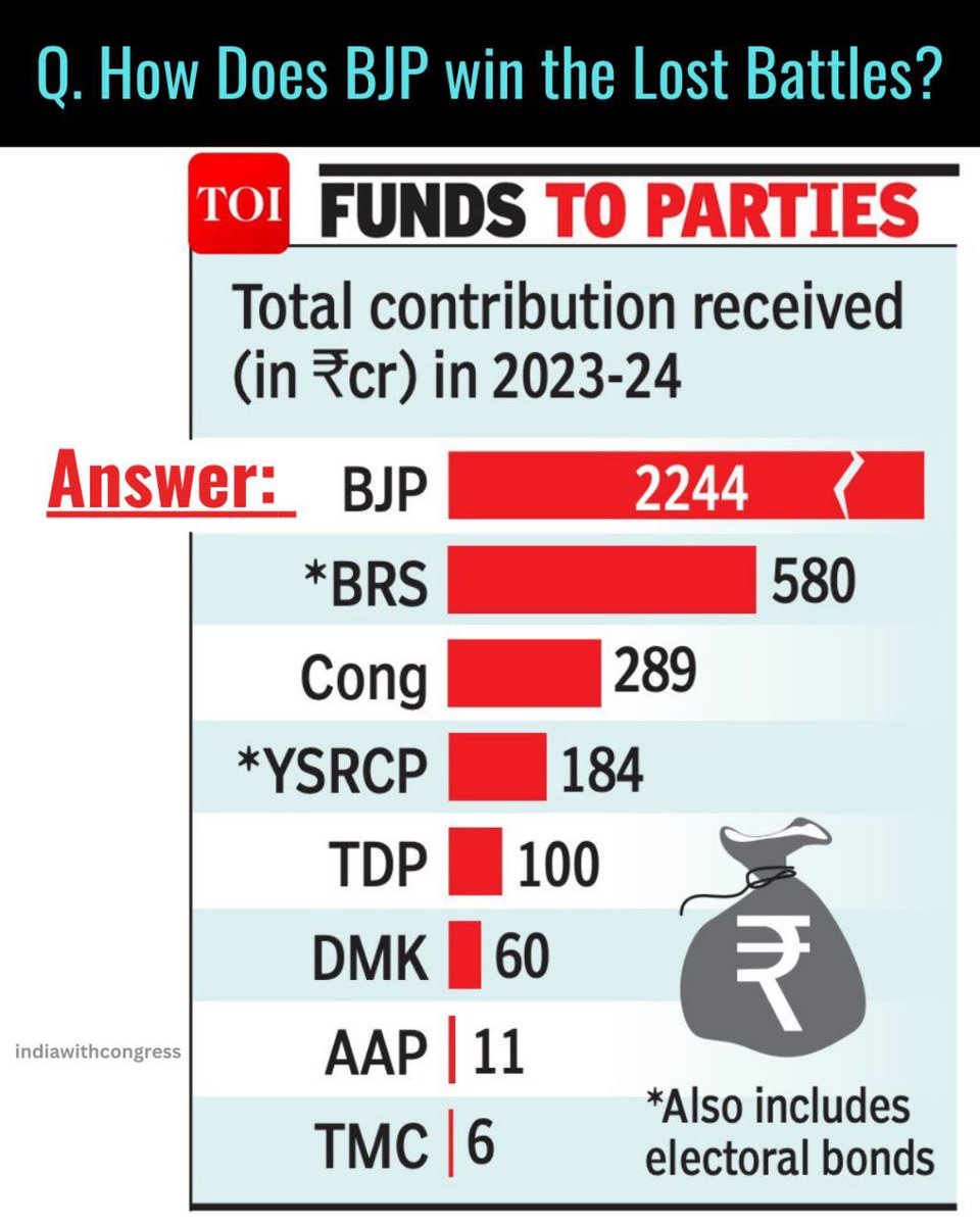 UWCforYouth's tweet photo. Na khaunga wala Jhutlar Modi is THE MOST CORRUPT PM ever.
So here’s the money with which he buys electoral commodities (MPs,MLAs).
These stats also describe how CORRUPT KCR & KTR were in Telangana.
Truth Triumphs.
#ModiMostCorruptPM
#BJPDisasterForIndia
#BJPMostCorruptParty
#BJPChronology
#ModiMustGo